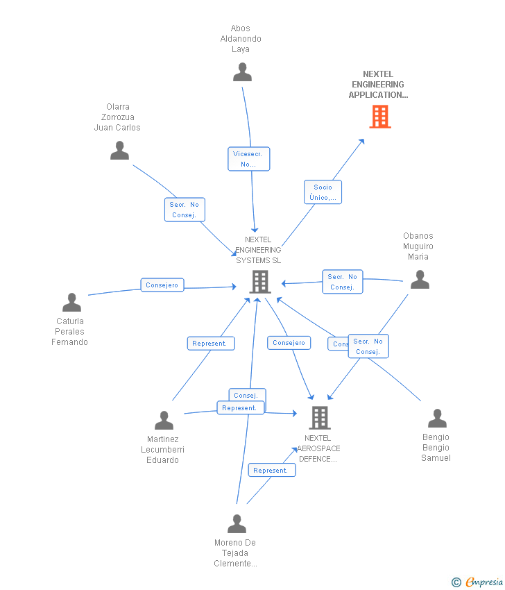 Vinculaciones societarias de NEXTEL ENGINEERING APPLICATION MODERNIZATION SL