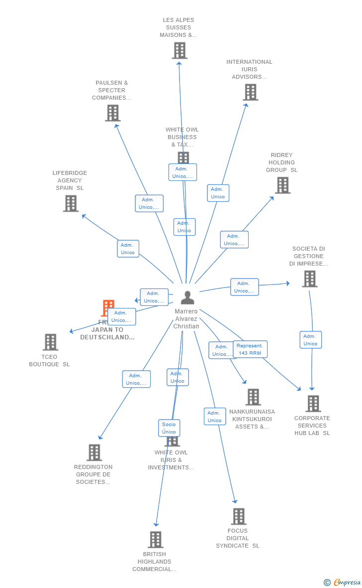 Vinculaciones societarias de FROM JAPAN TO DEUTSCHLAND LUXURY CARS SL