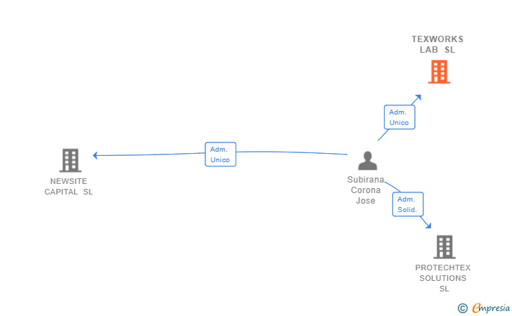 Vinculaciones societarias de TEXWORKS LAB SL