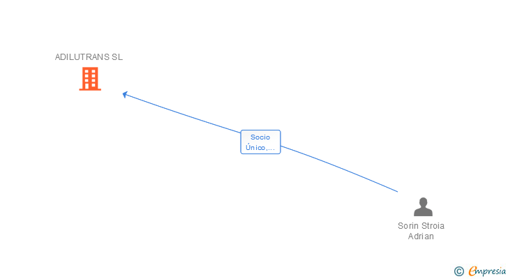 Vinculaciones societarias de ADILUTRANS SL