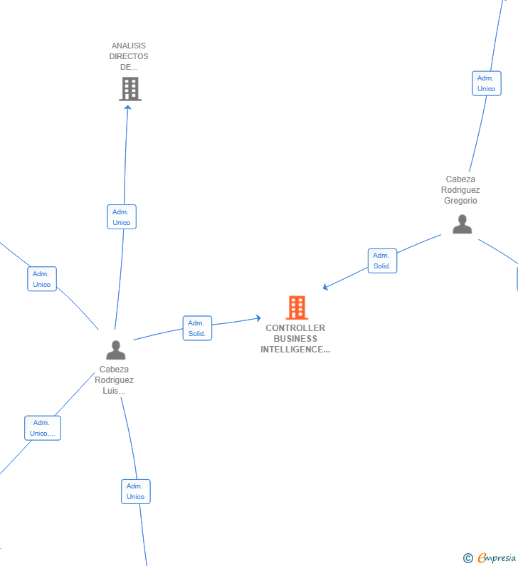 Vinculaciones societarias de CONTROLLER BUSINESS INTELLIGENCE COMMUNITY SL
