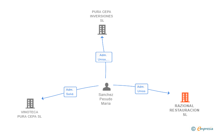 Vinculaciones societarias de RAZIONAL RESTAURACION SL