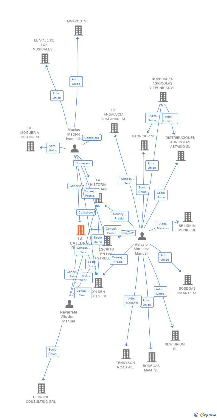 Vinculaciones societarias de LA CATEDRAL DE LOS SUEÑOS SL (EXTINGUIDA)