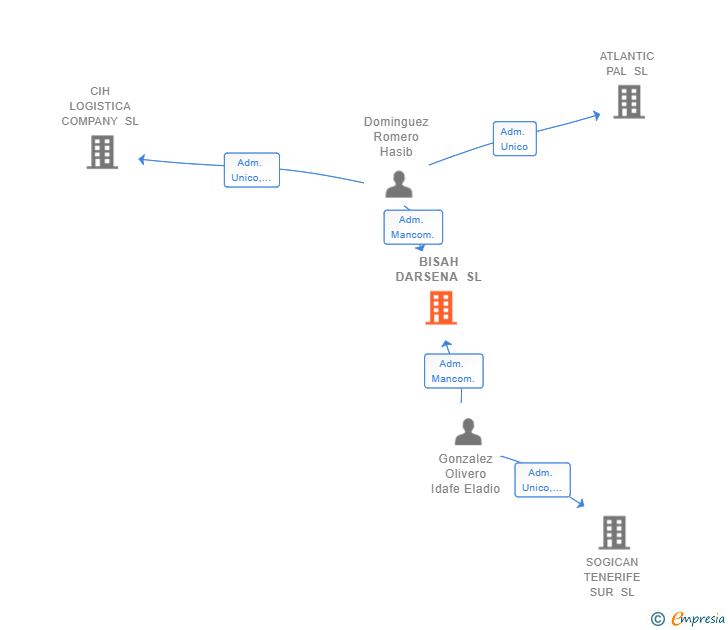 Vinculaciones societarias de BISAH DARSENA SL