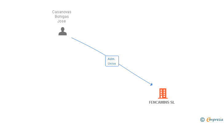 Vinculaciones societarias de FENCAMINS SL