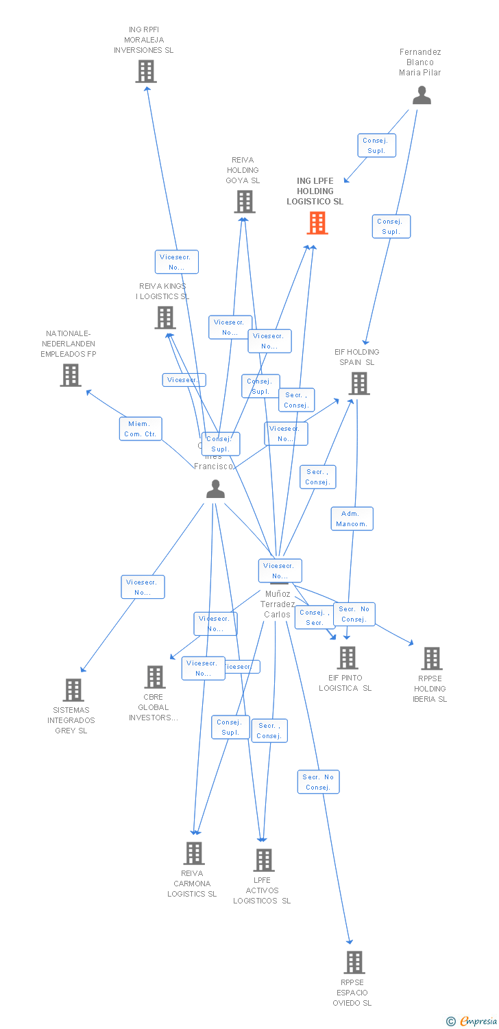 Vinculaciones societarias de ING LPFE HOLDING LOGISTICO SL