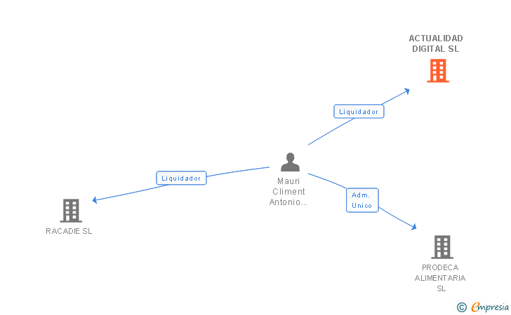 Vinculaciones societarias de ACTUALIDAD DIGITAL SL