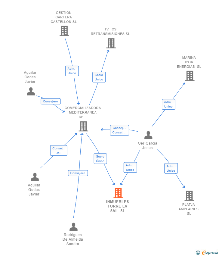 Vinculaciones societarias de INMUEBLES TORRE LA SAL SL
