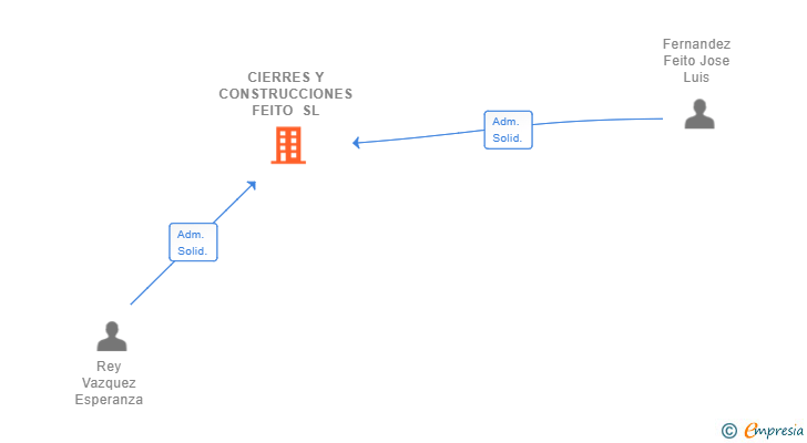Vinculaciones societarias de CIERRES Y CONSTRUCCIONES FEITO SL