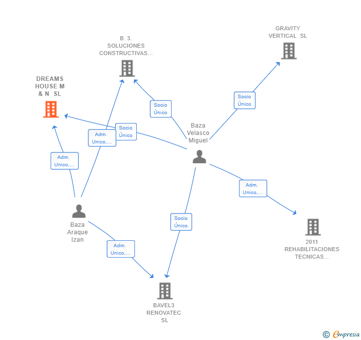 Vinculaciones societarias de DREAMS HOUSE M & N SL