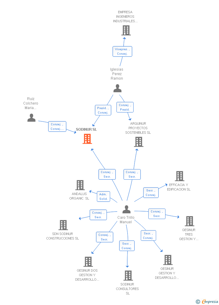 Vinculaciones societarias de SODINUR SL