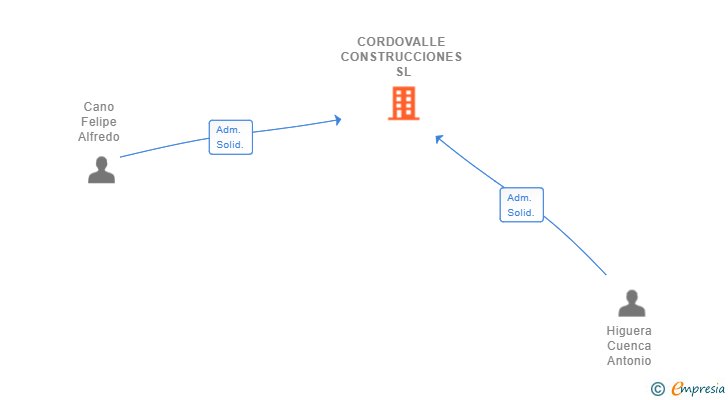 Vinculaciones societarias de CORDOVALLE CONSTRUCCIONES SL