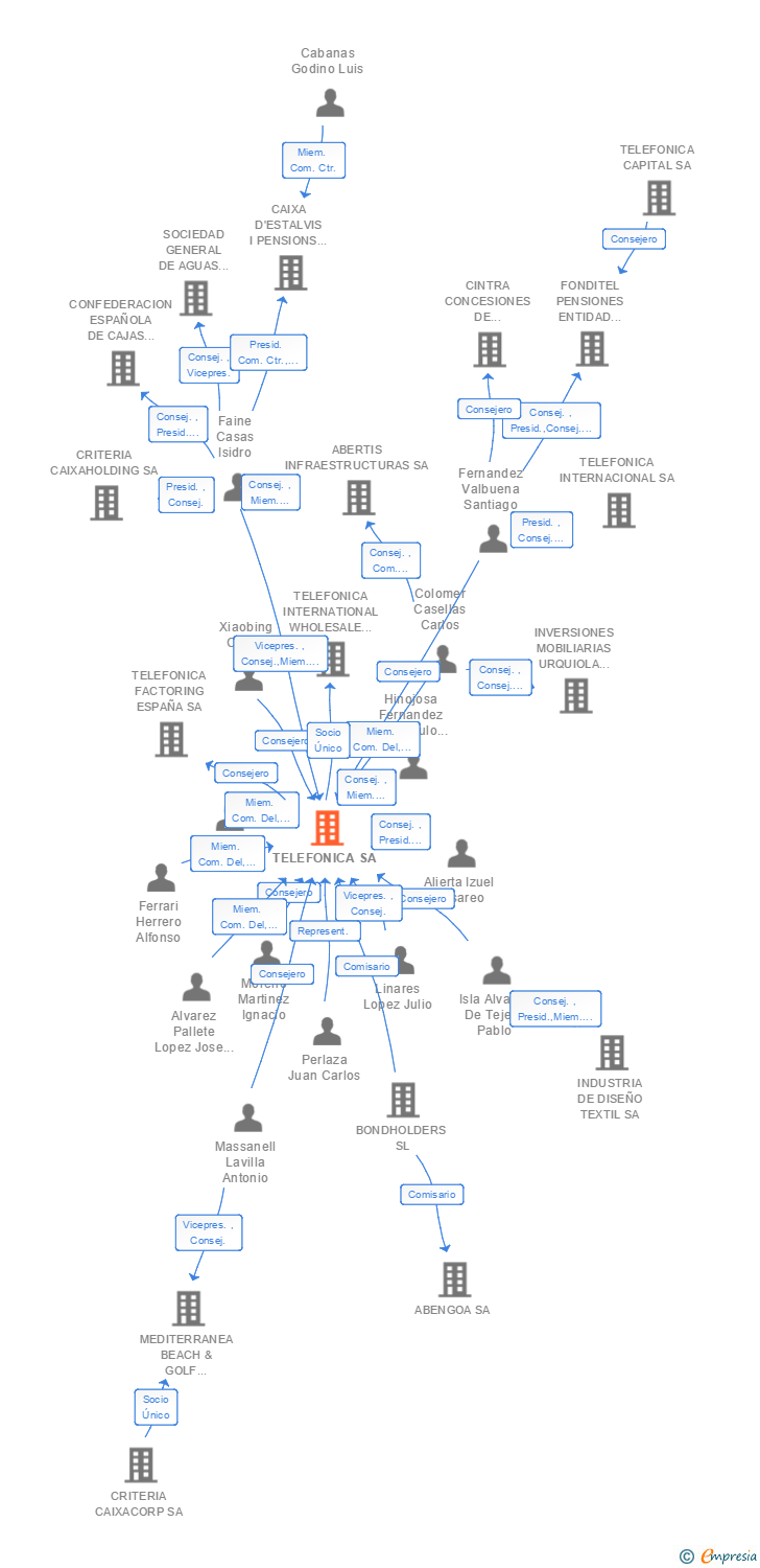 Vinculaciones societarias de TELEFONICA SA