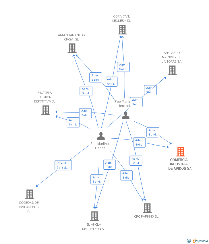 Vinculaciones societarias de COMERCIAL INDUSTRIAL DE ARIDOS SA