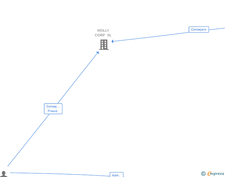 Vinculaciones societarias de RUFUS CREW SL