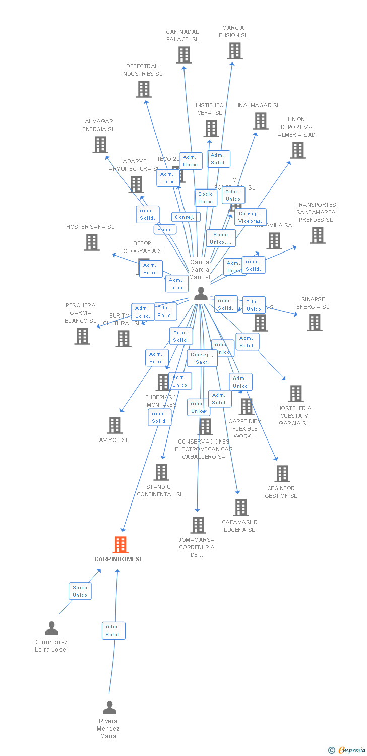 Vinculaciones societarias de CARPINDOMI SL