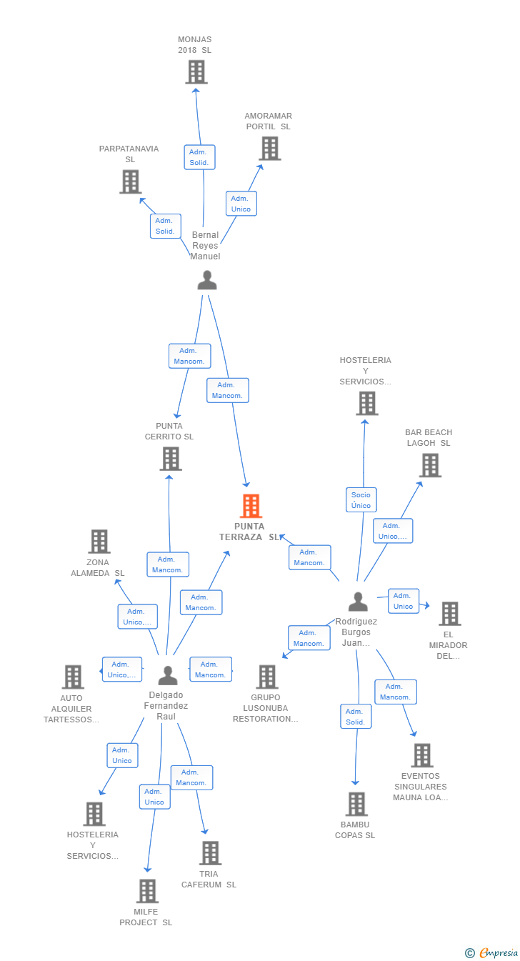 Vinculaciones societarias de PUNTA TERRAZA SL
