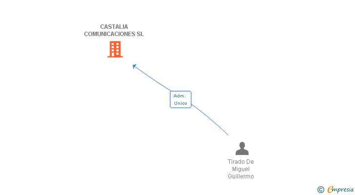 Vinculaciones societarias de CASTALIA COMUNICACIONES SL