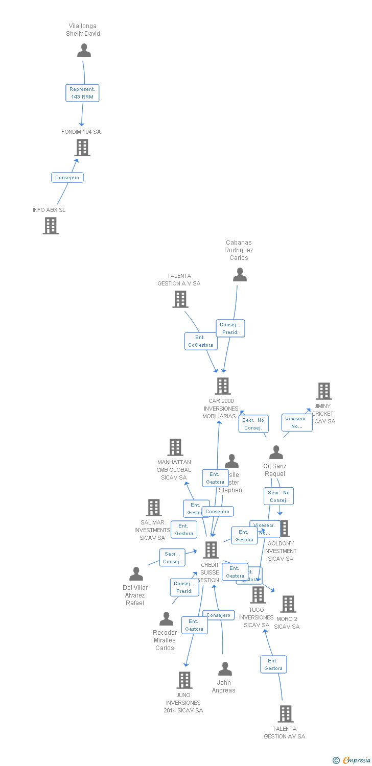 Vinculaciones societarias de DRIVE INVESTMENTS SICAV SA
