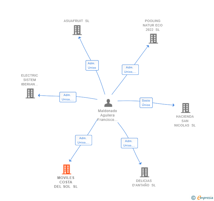 Vinculaciones societarias de MOVILES COSTA DEL SOL SL