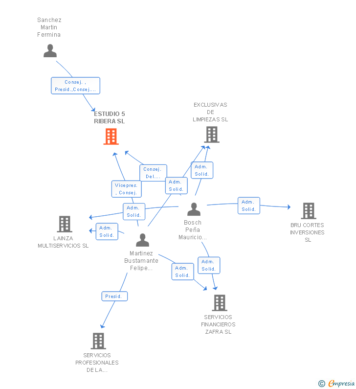 Vinculaciones societarias de ESTUDIO 5 RIBERA SL