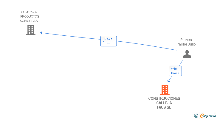 Vinculaciones societarias de CONSTRUCCIONES CALLEJA FAUS SL