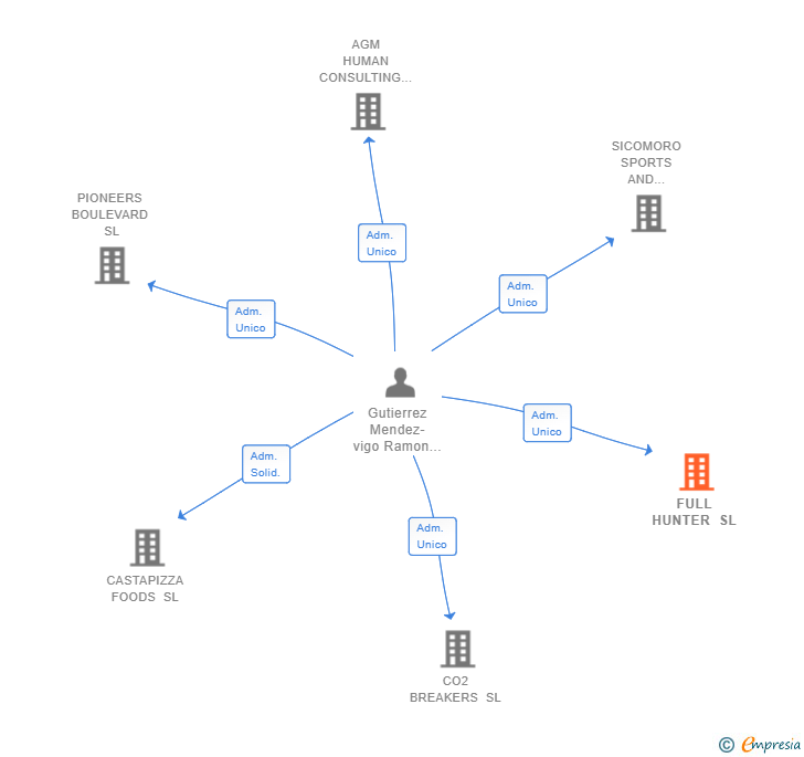 Vinculaciones societarias de FULL HUNTER SL