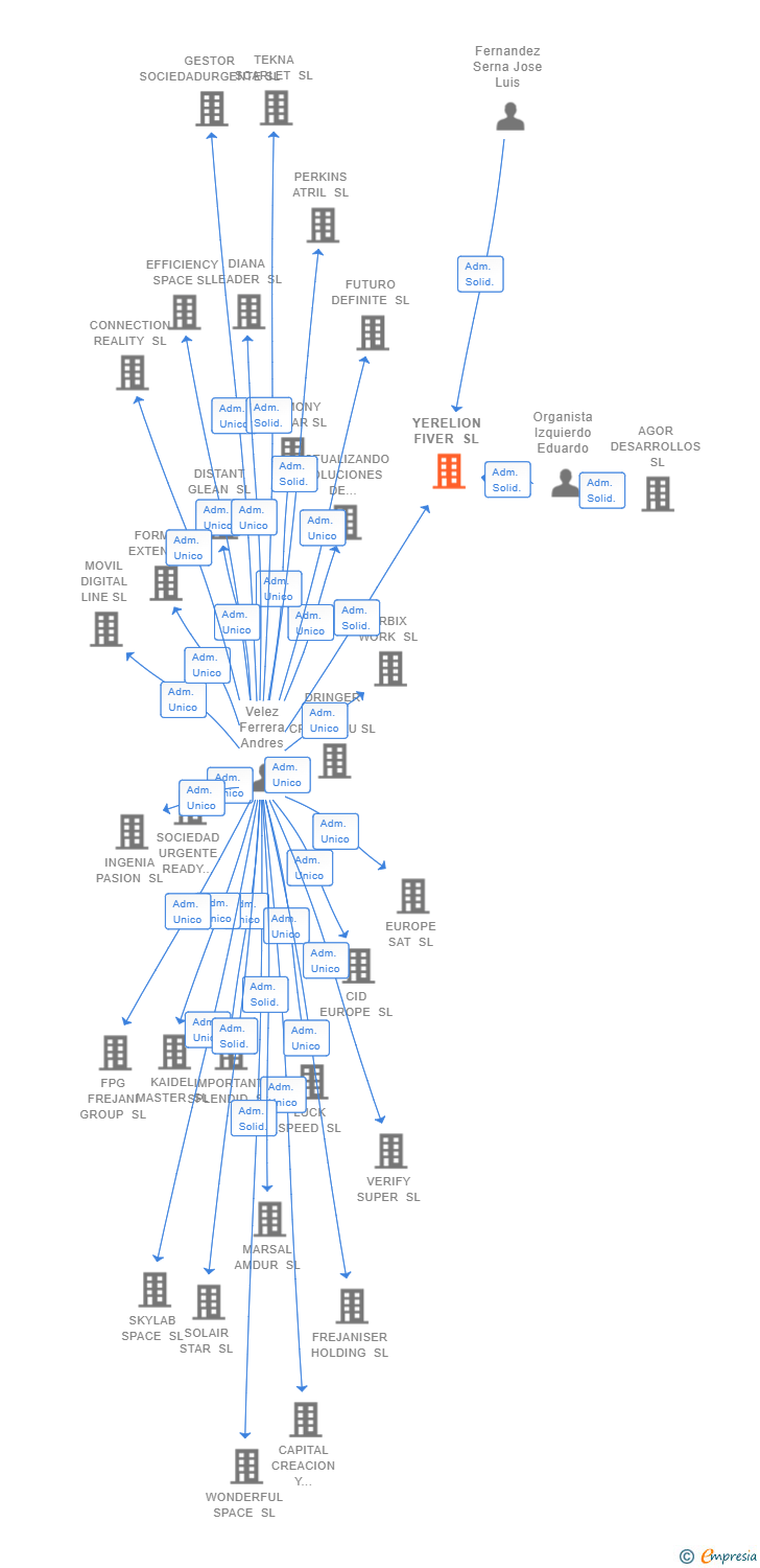 Vinculaciones societarias de YERELION FIVER SL