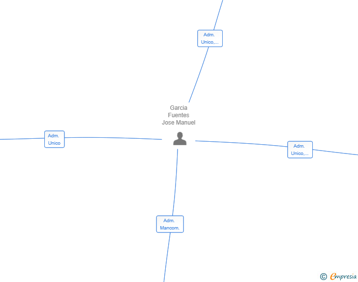 Vinculaciones societarias de IKON POWER ENERGY SL
