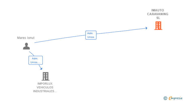 Vinculaciones societarias de IMAUTO CARAVANING SL
