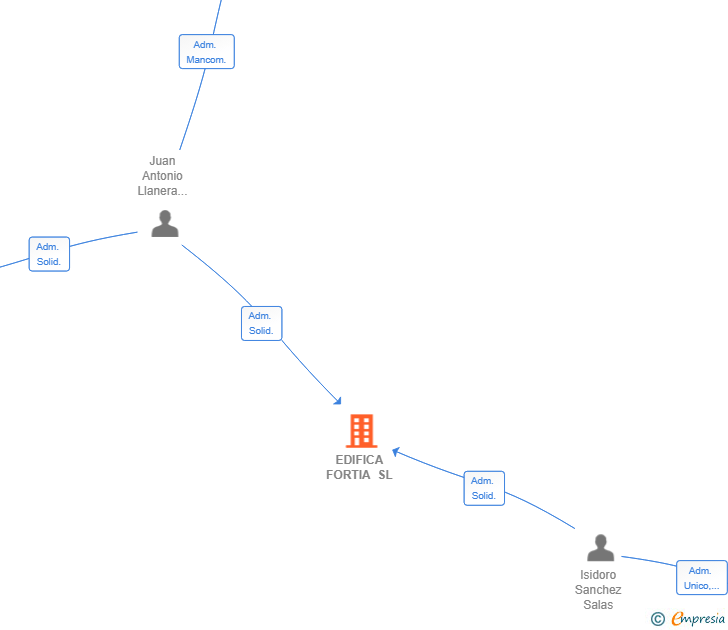 Vinculaciones societarias de EDIFICA FORTIA SL