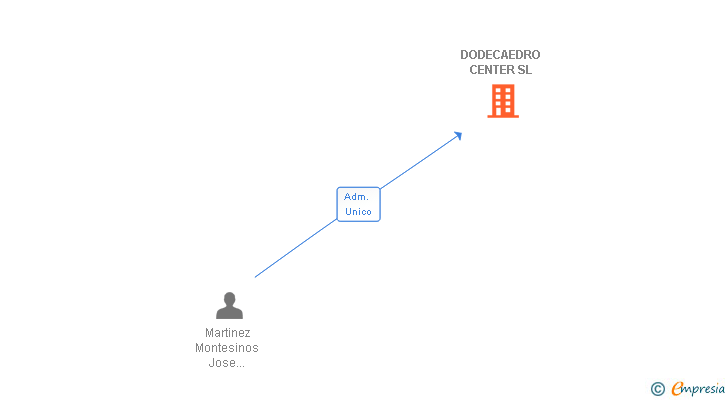 Vinculaciones societarias de DODECAEDRO CENTER SL
