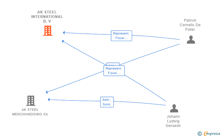 Vinculaciones societarias de AK STEEL INTERNATIONAL B.V