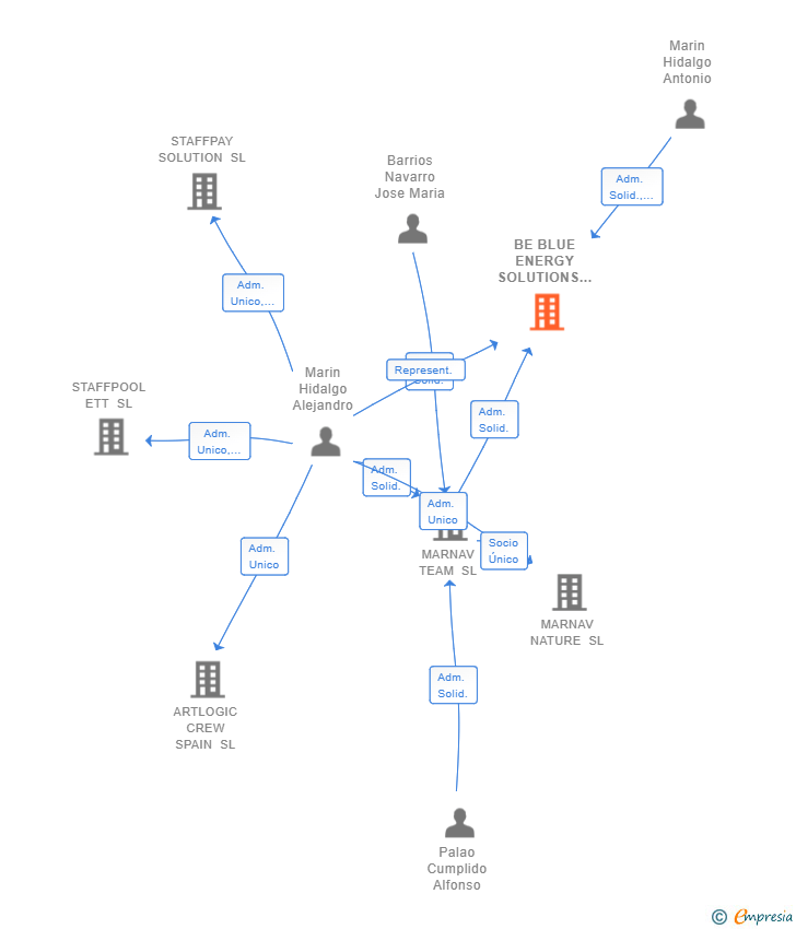 Vinculaciones societarias de BE BLUE ENERGY SOLUTIONS SL