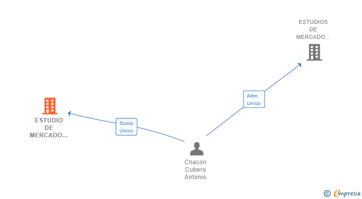 Vinculaciones societarias de ESTUDIO DE MERCADO COVA SL