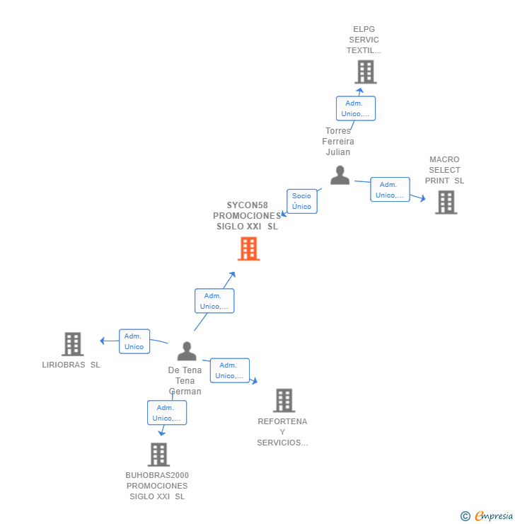 Vinculaciones societarias de SYCON58 PROMOCIONES SIGLO XXI SL