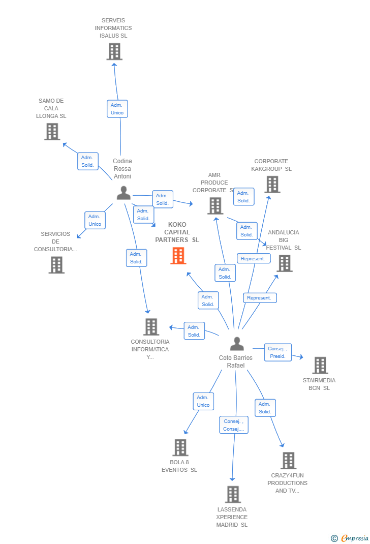 Vinculaciones societarias de KOKO CAPITAL PARTNERS SL