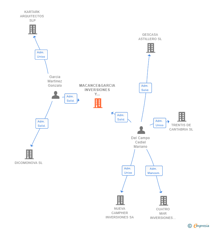 Vinculaciones societarias de MACANCE&GARCIA INVERSIONES Y SERVICIOS 2022 SL