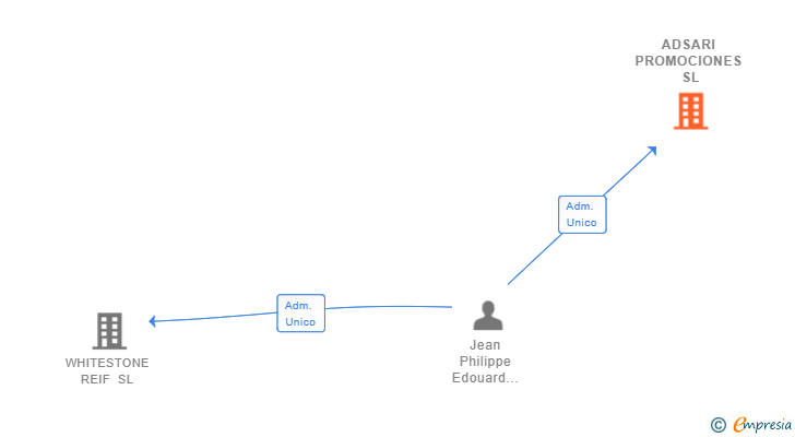 Vinculaciones societarias de ADSARI PROMOCIONES SL