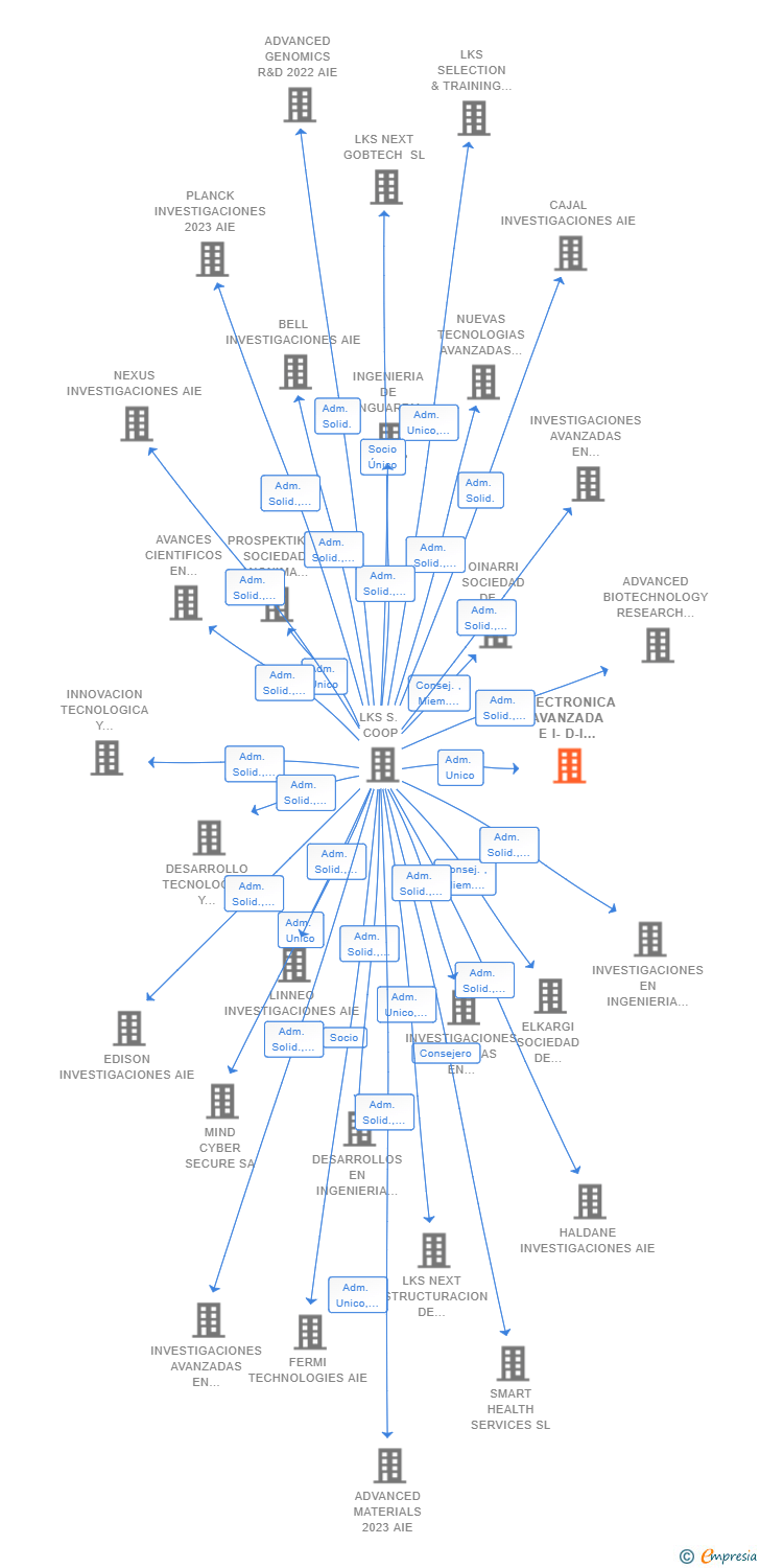 Vinculaciones societarias de ELECTRONICA AVANZADA E I-D-I 2023 AIE