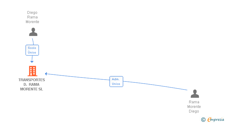 Vinculaciones societarias de TRANSPORTES D. RAMA MORENTE SL