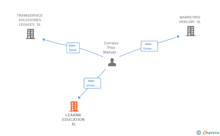 Vinculaciones societarias de LEARNK EDUCATION SL