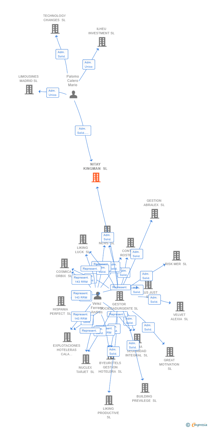 Vinculaciones societarias de NITAY KINGMAN SL