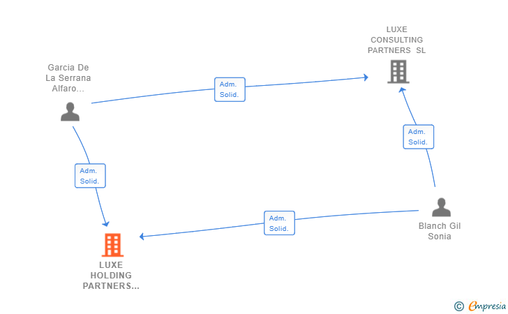 Vinculaciones societarias de LUXE HOLDING PARTNERS SL