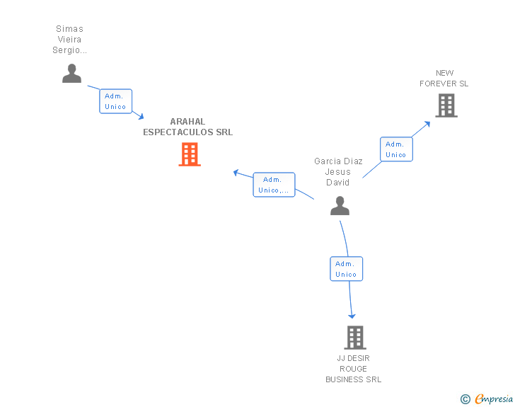 Vinculaciones societarias de ARAHAL ESPECTACULOS SRL