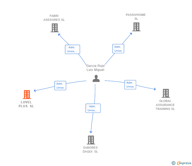 Vinculaciones societarias de LUVEL PLUS SL