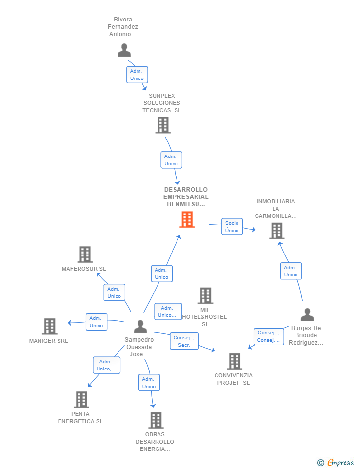 Vinculaciones societarias de DESARROLLO EMPRESARIAL BENMITSU SL