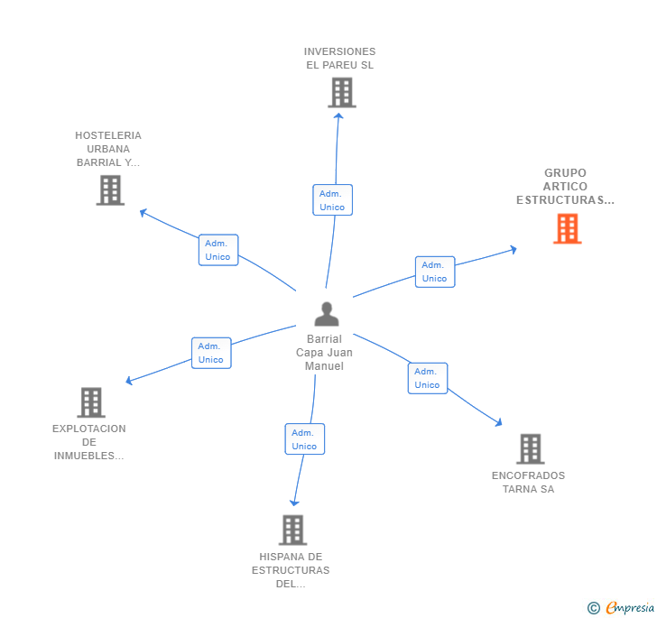 Vinculaciones societarias de GRUPO ARTICO ESTRUCTURAS SL