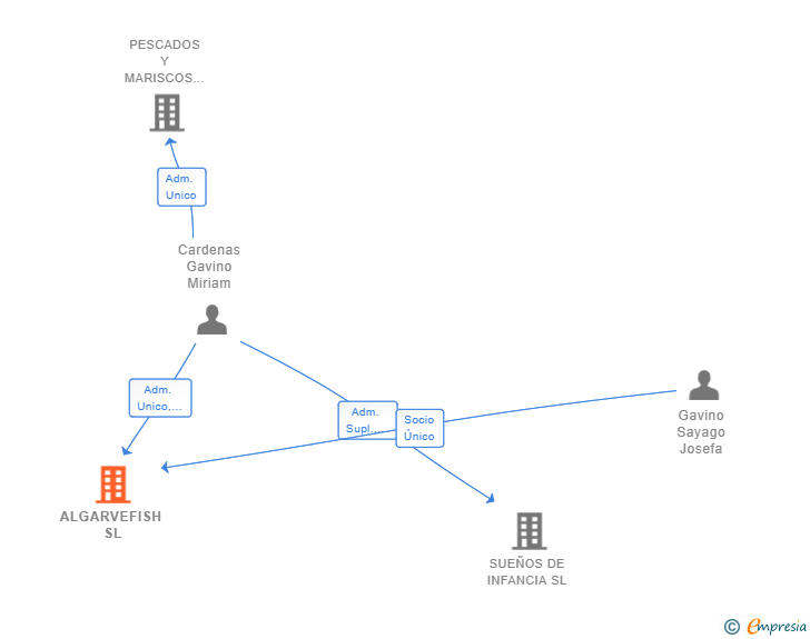 Vinculaciones societarias de ALGARVEFISH SL