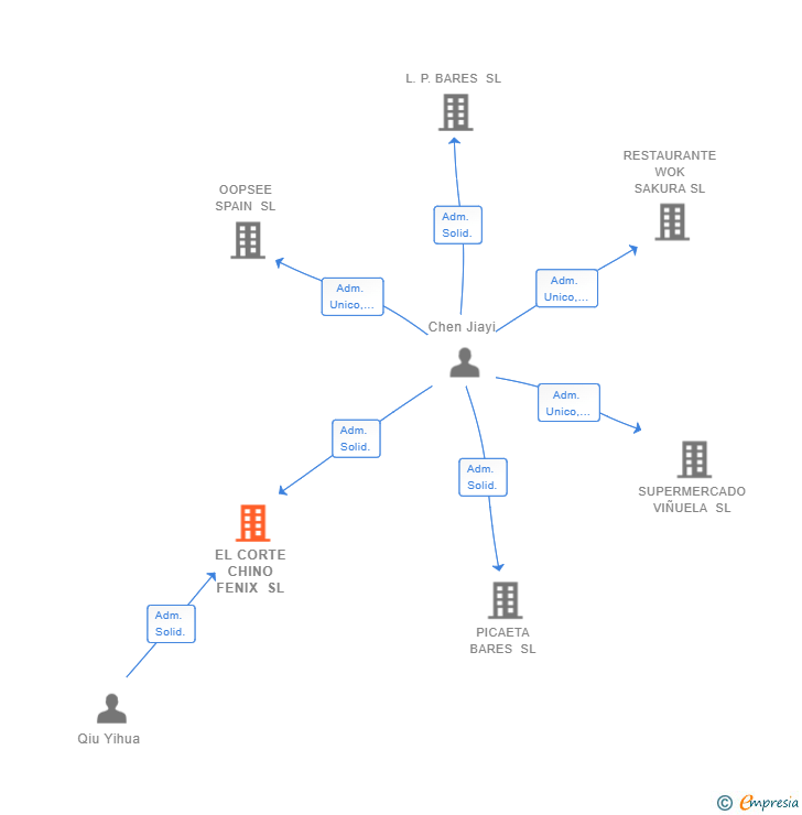 Vinculaciones societarias de EL CORTE CHINO FENIX SL